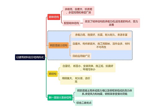 建筑学基础之以建筑材料划分结构形式思维导图