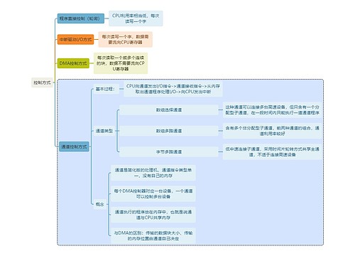 计算机知识控制方式思维导图