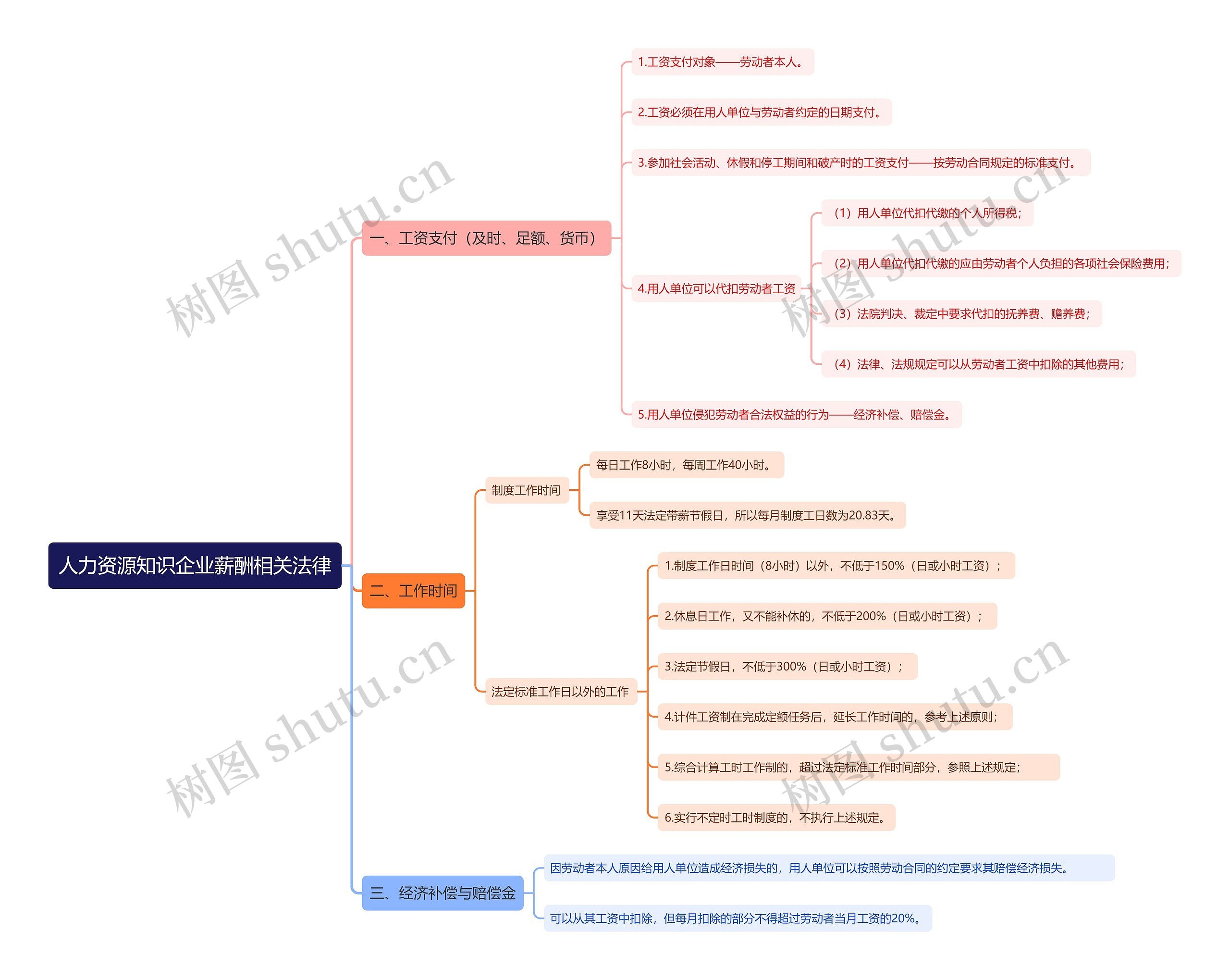 人力资源知识企业薪酬相关法律思维导图