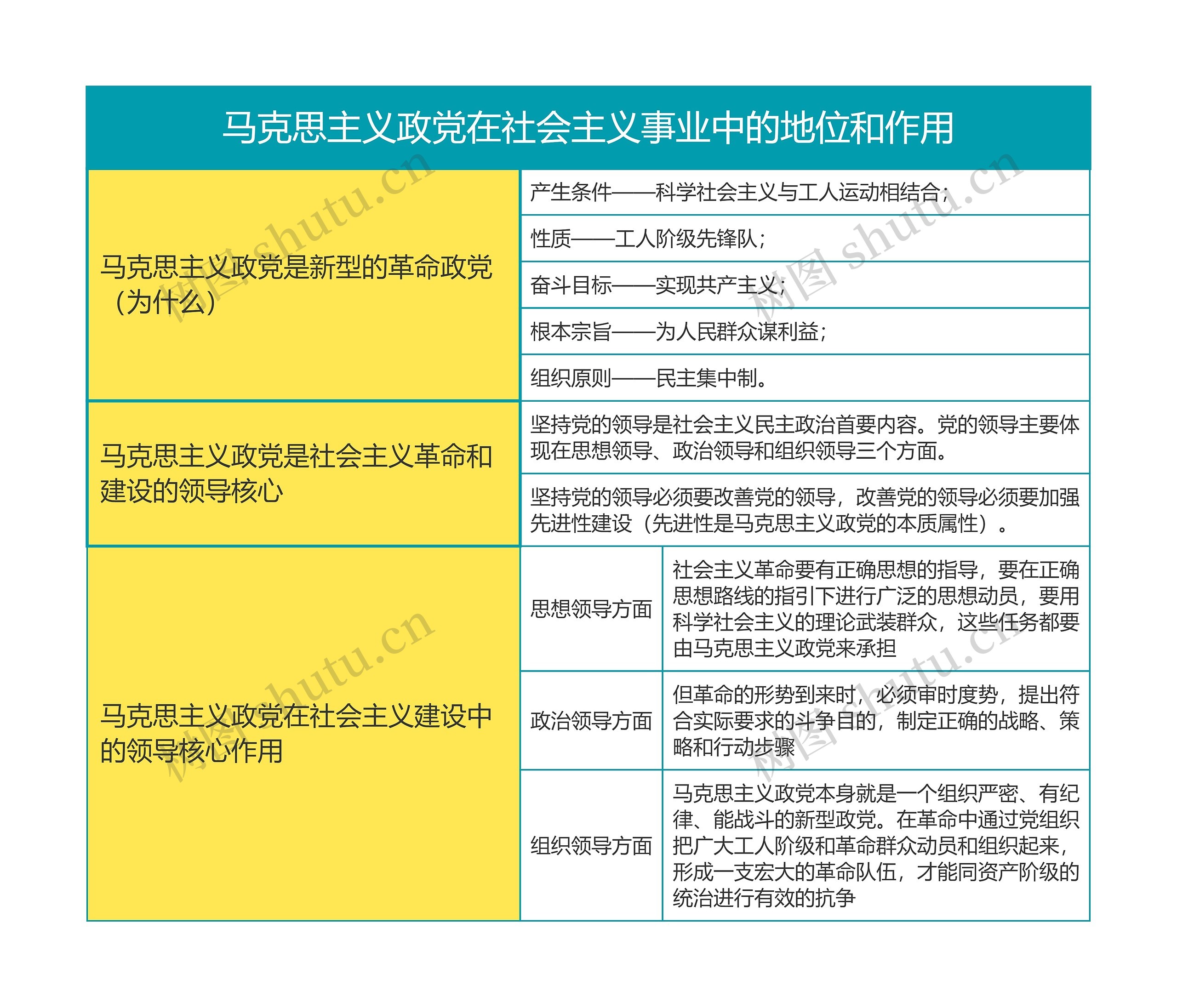 马克思主义基本原理马克思主义政党在社会主义事业中的地位和作用思维导图