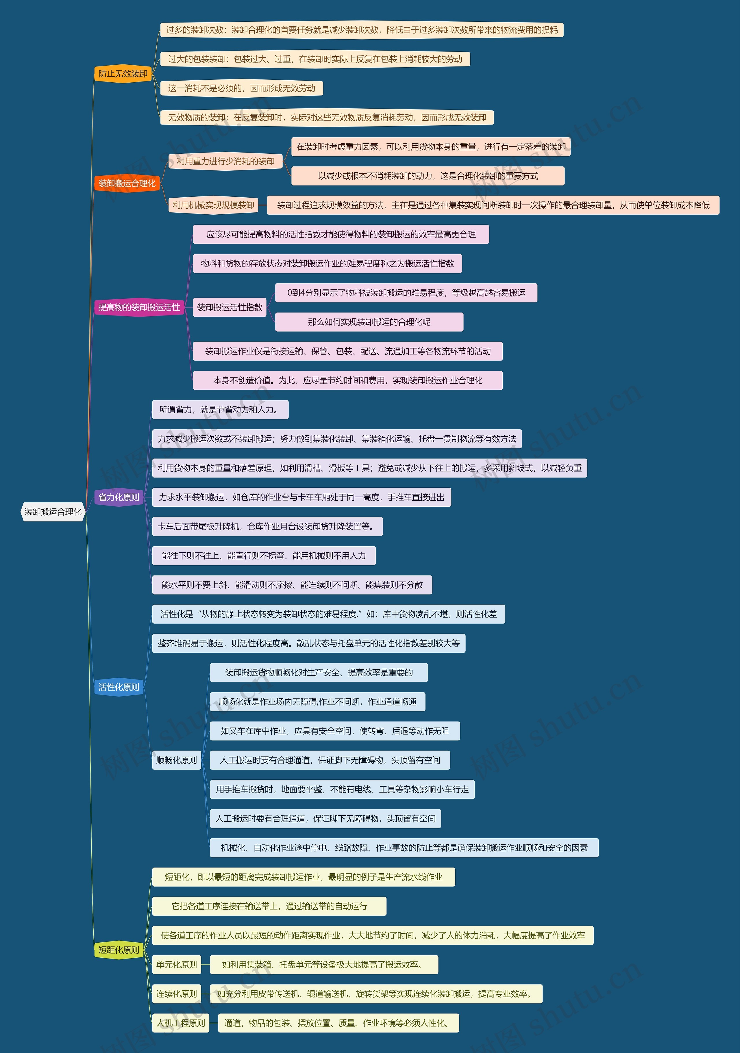 装卸搬运合理化思维导图