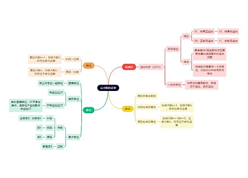 计算机工程知识定点数的运算思维导图