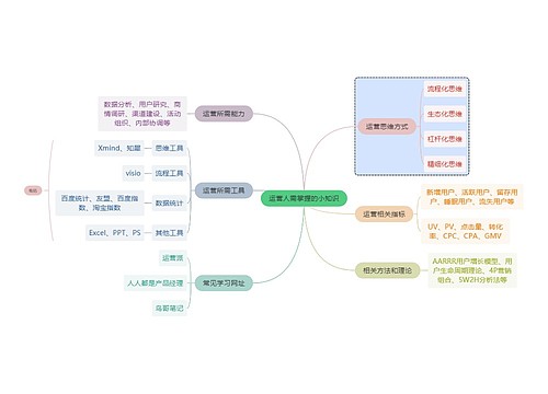 职业技能运营人需掌握的小知识思维导图