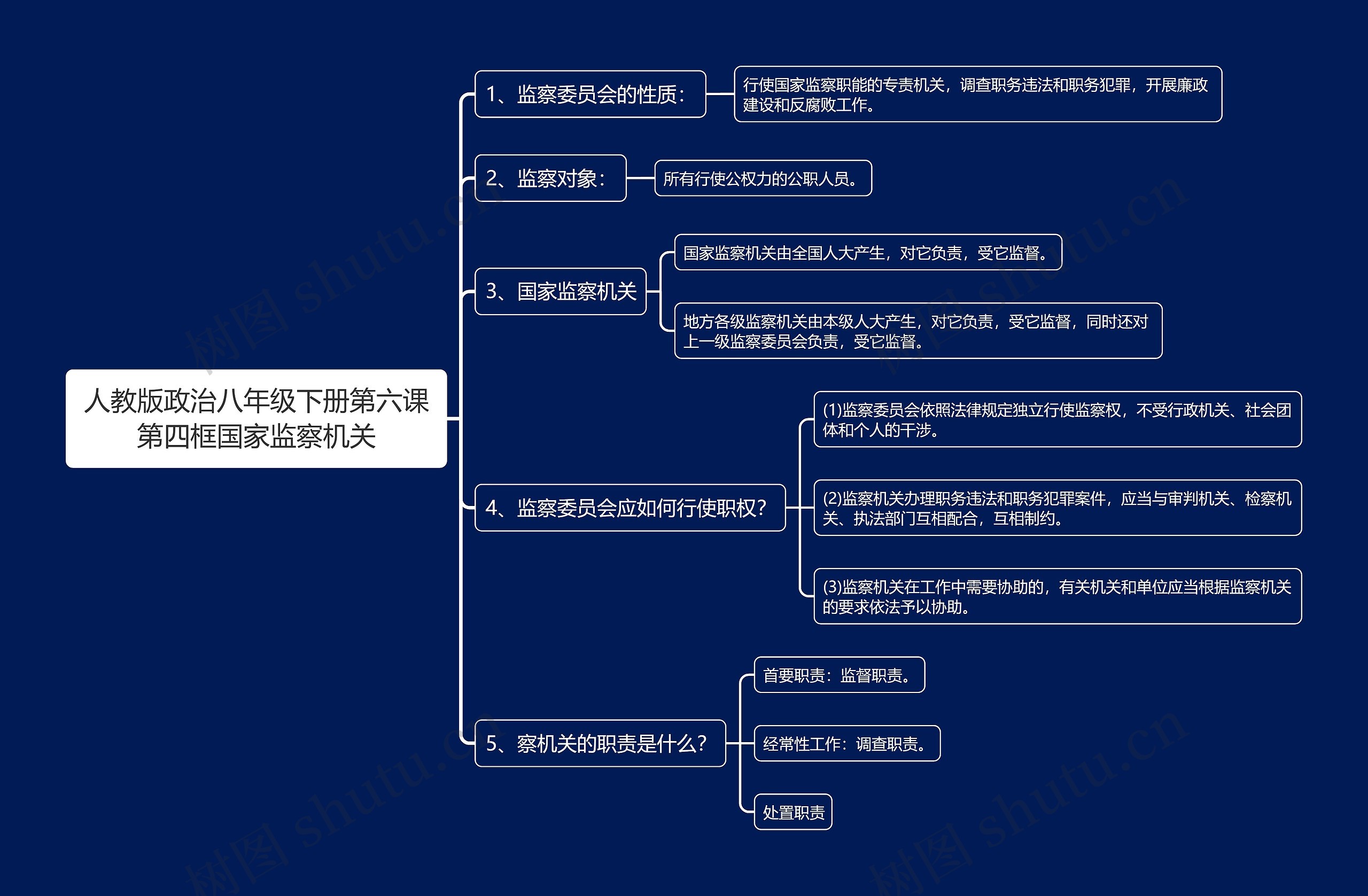 人教版政治八年级下册第六课第四框国家监察机关思维导图