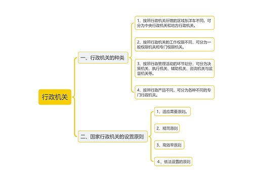 ﻿行政机关思维导图