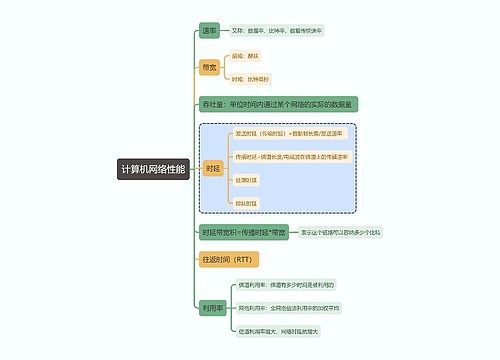 计算机考试知识计算机网络性能思维导图