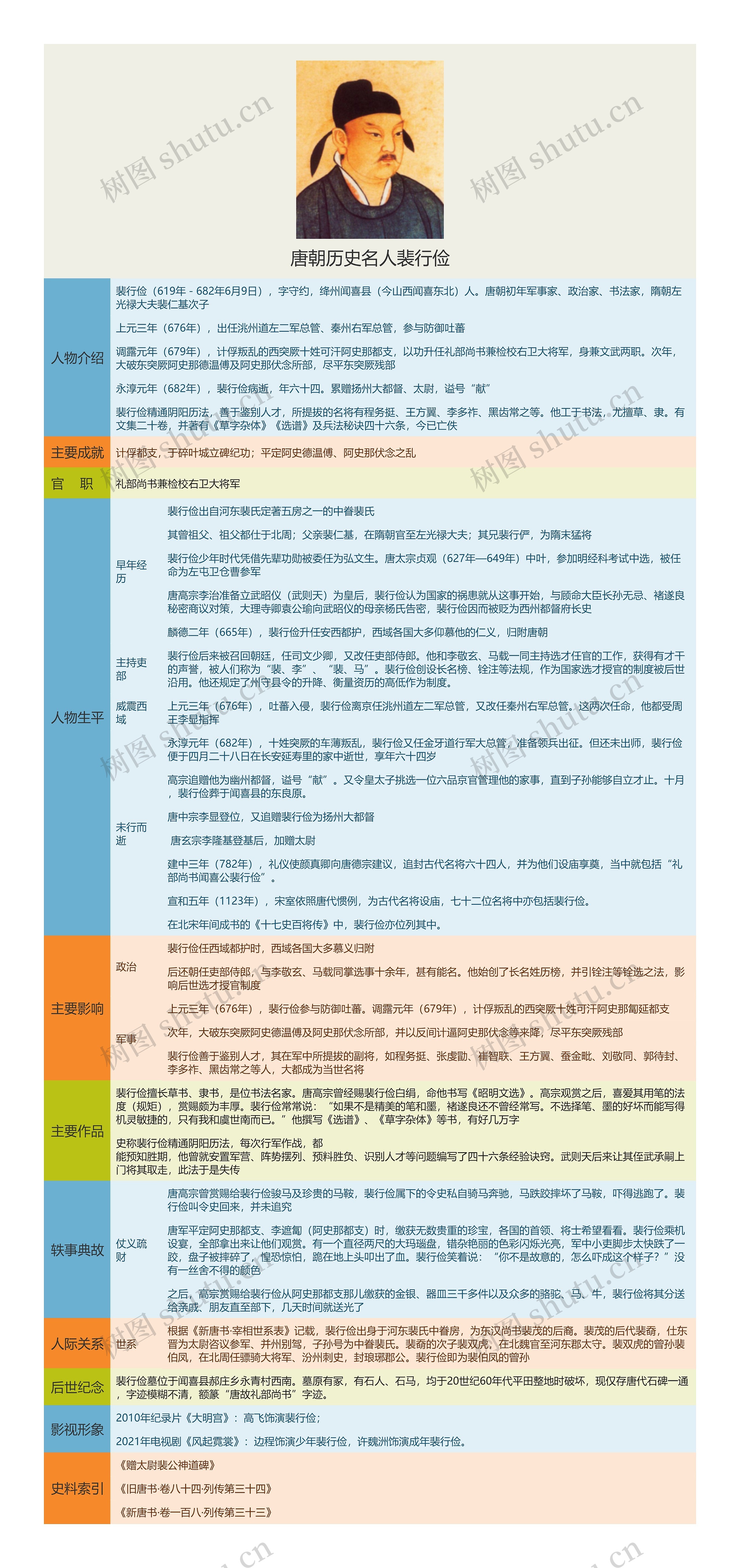 唐朝历史名人裴行俭思维导图