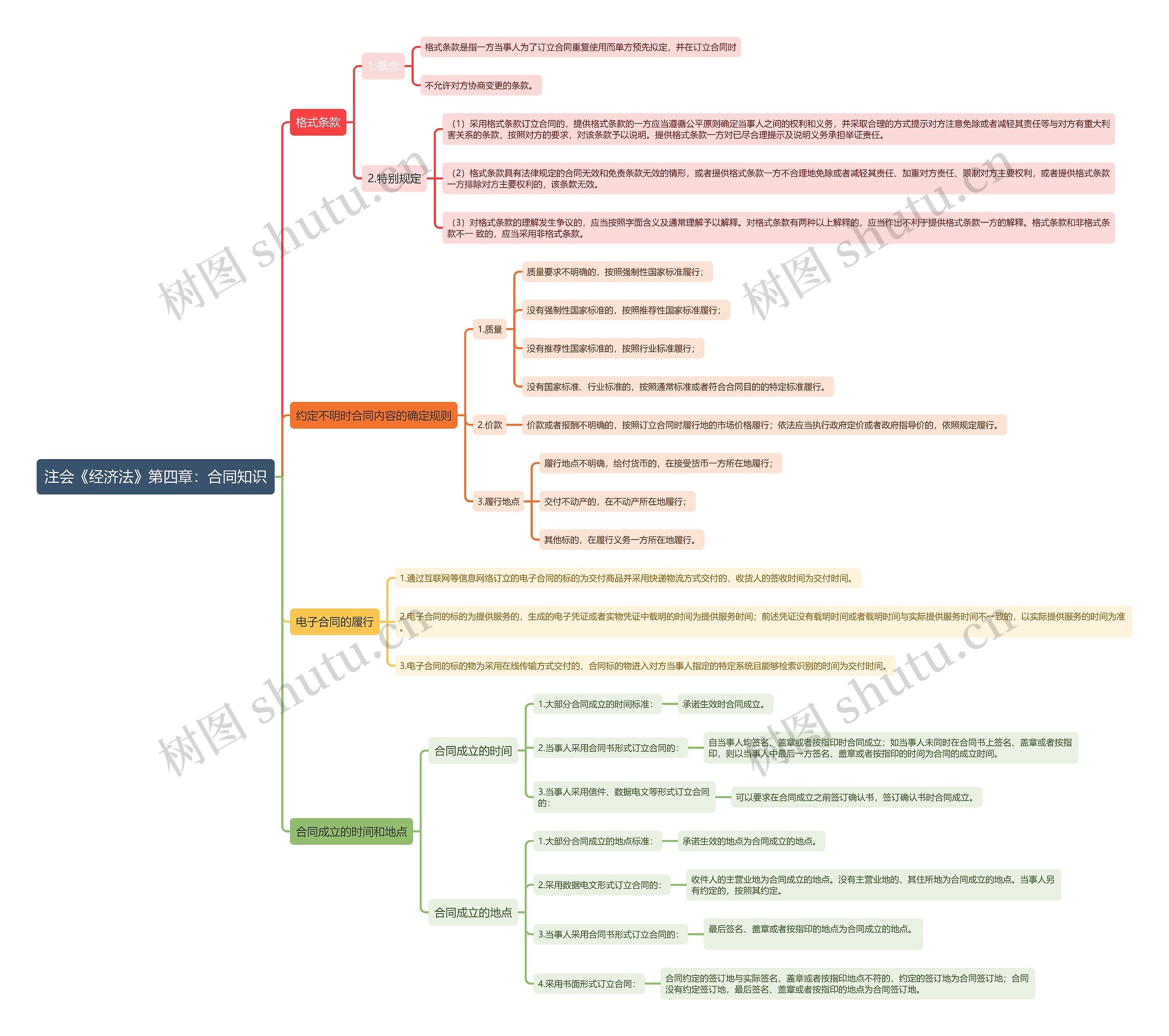 注会《经济法》第四章：合同知识思维导图