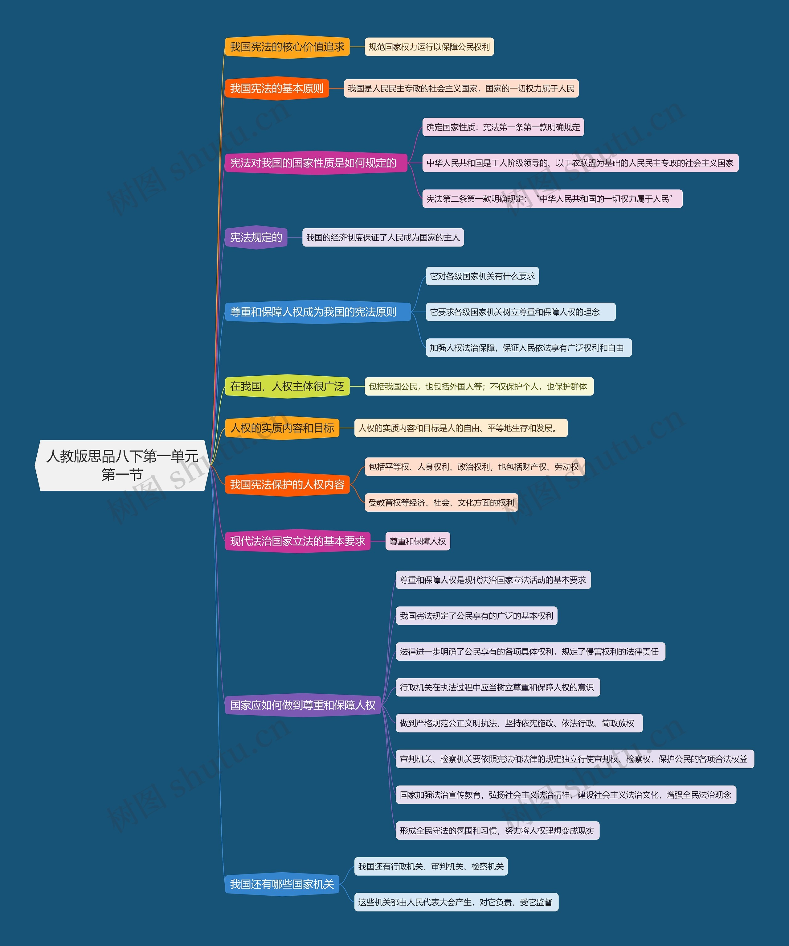 人教版思品八下第一单元第一节思维导图