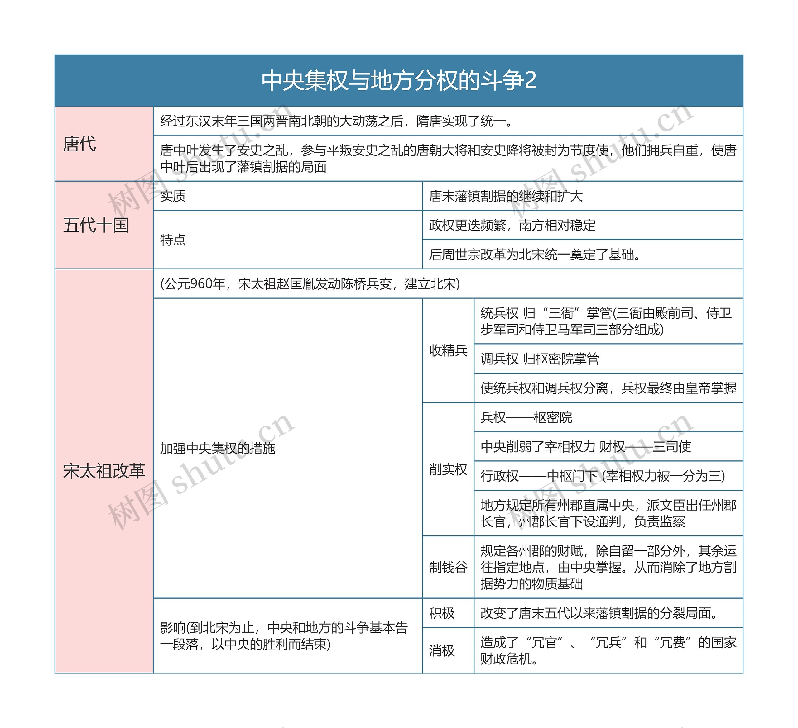 部编版历史必修一第一单元中央集权与地方分权的斗争2思维导图