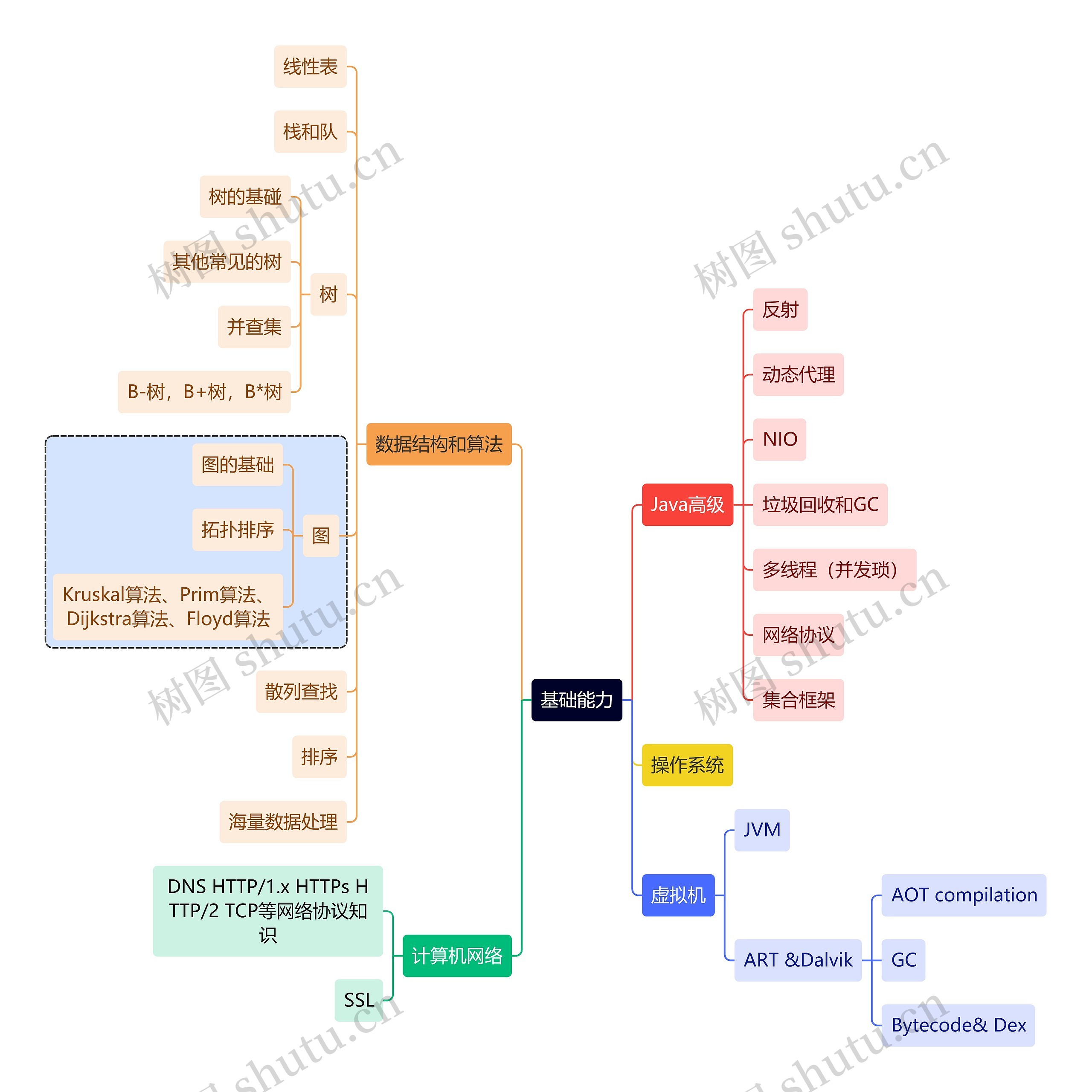 互联网基础能力思维导图