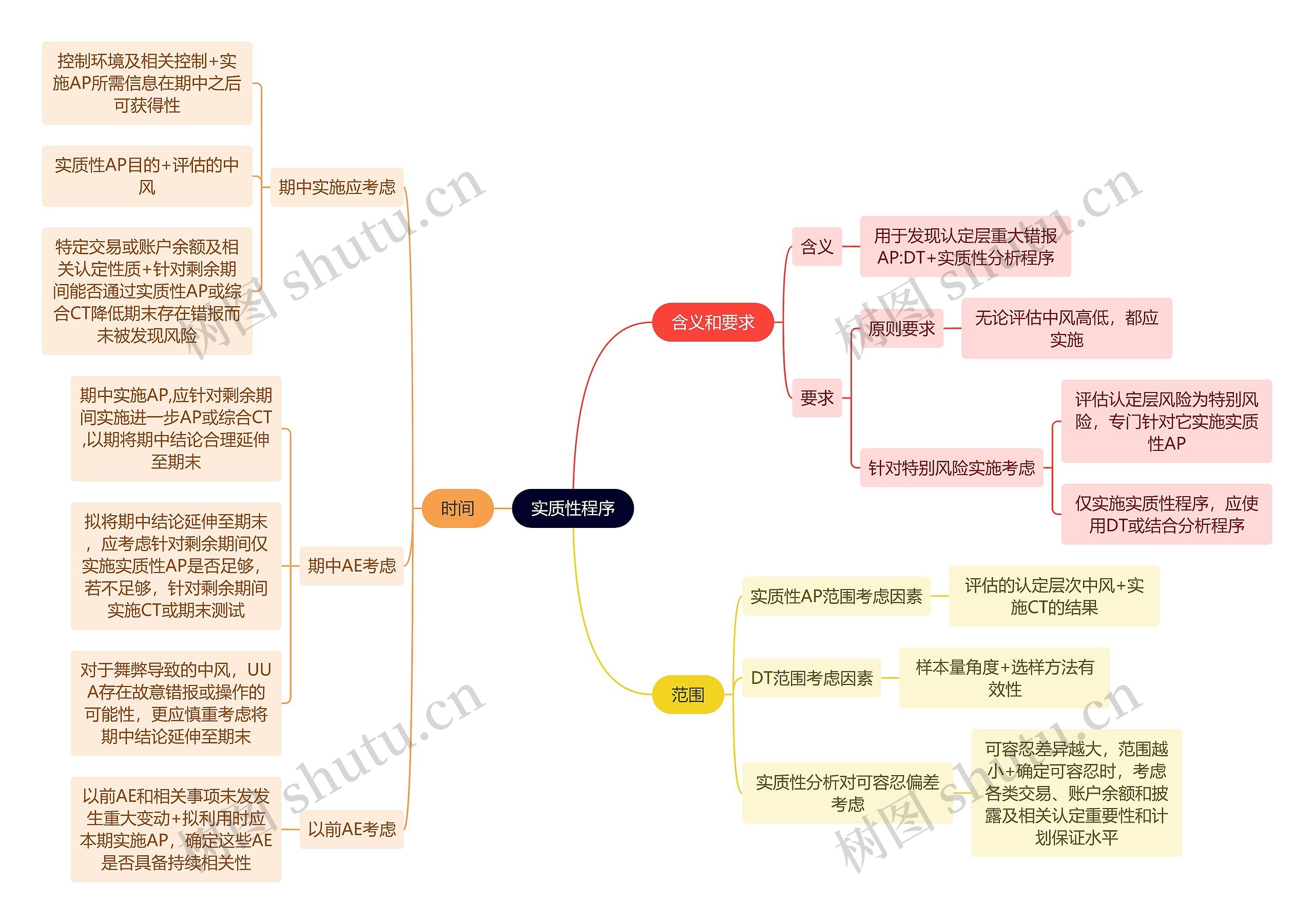 财务会计知识实质性程序思维导图