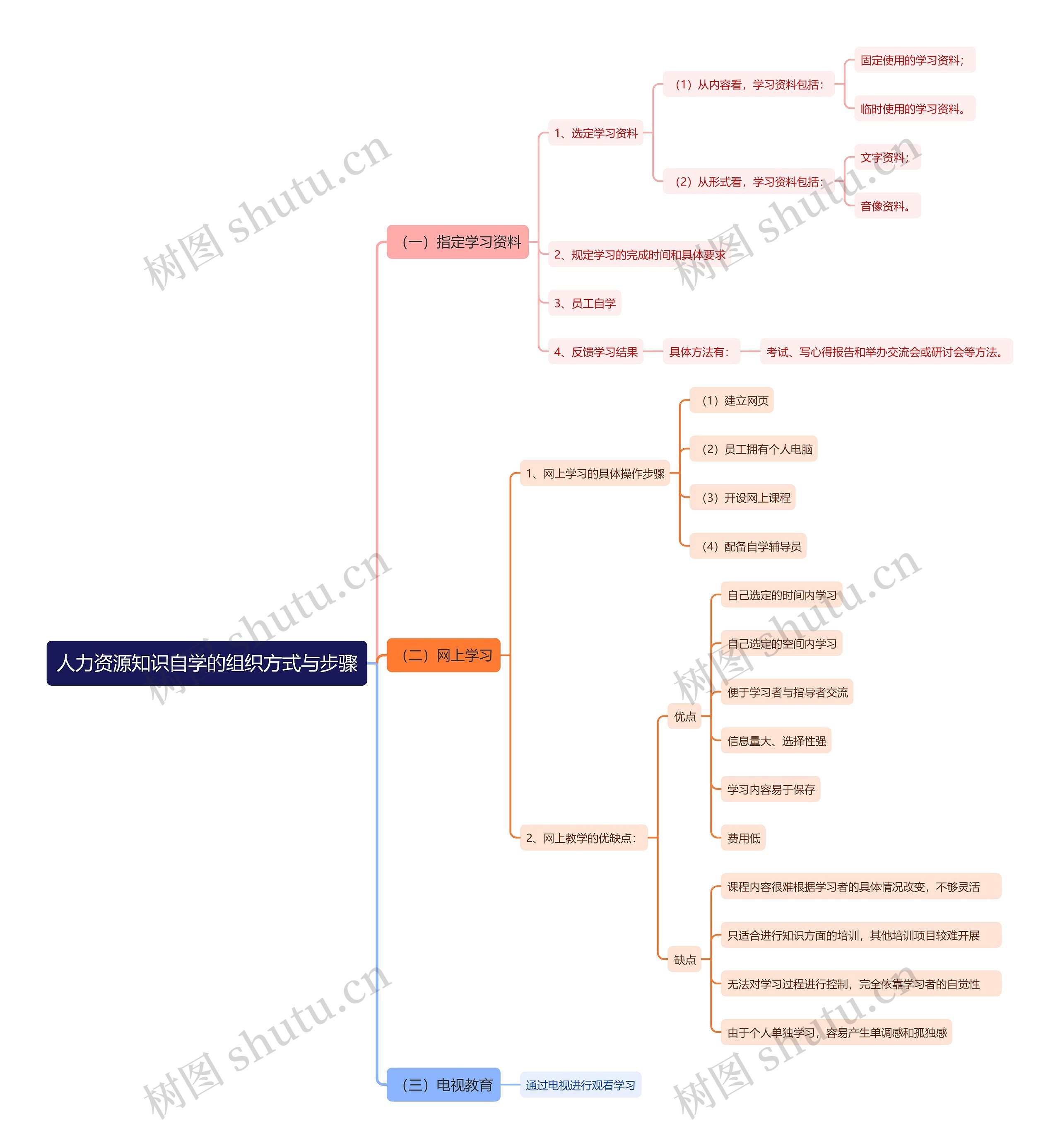 人力资源知识自学的组织方式与步骤思维导图