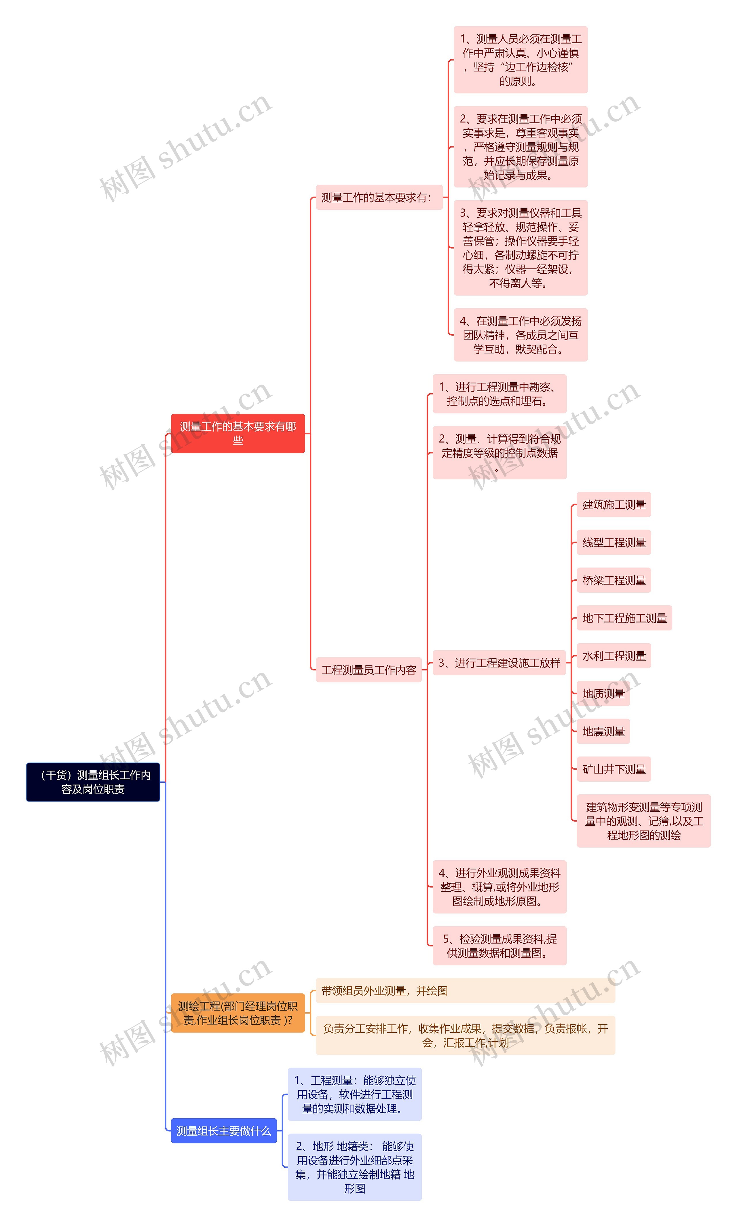 （干货）测量组长工作内容及岗位职责思维导图