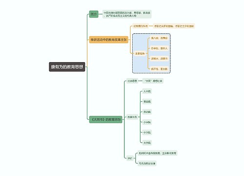 国家教资考试知识点康有为的教育思想思维导图