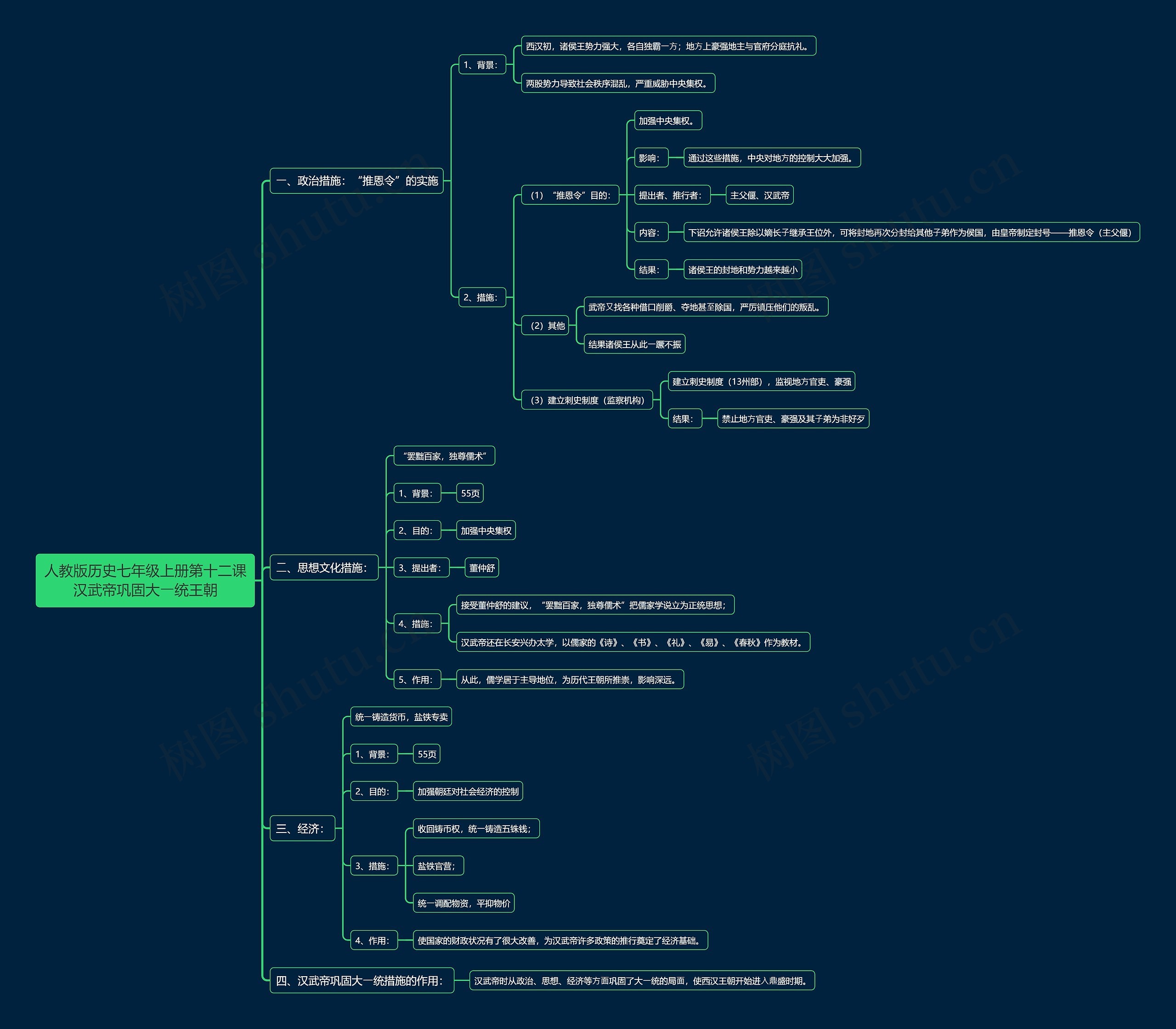 人教版历史七年级上册第十二课汉武帝巩固大⼀统王朝思维导图