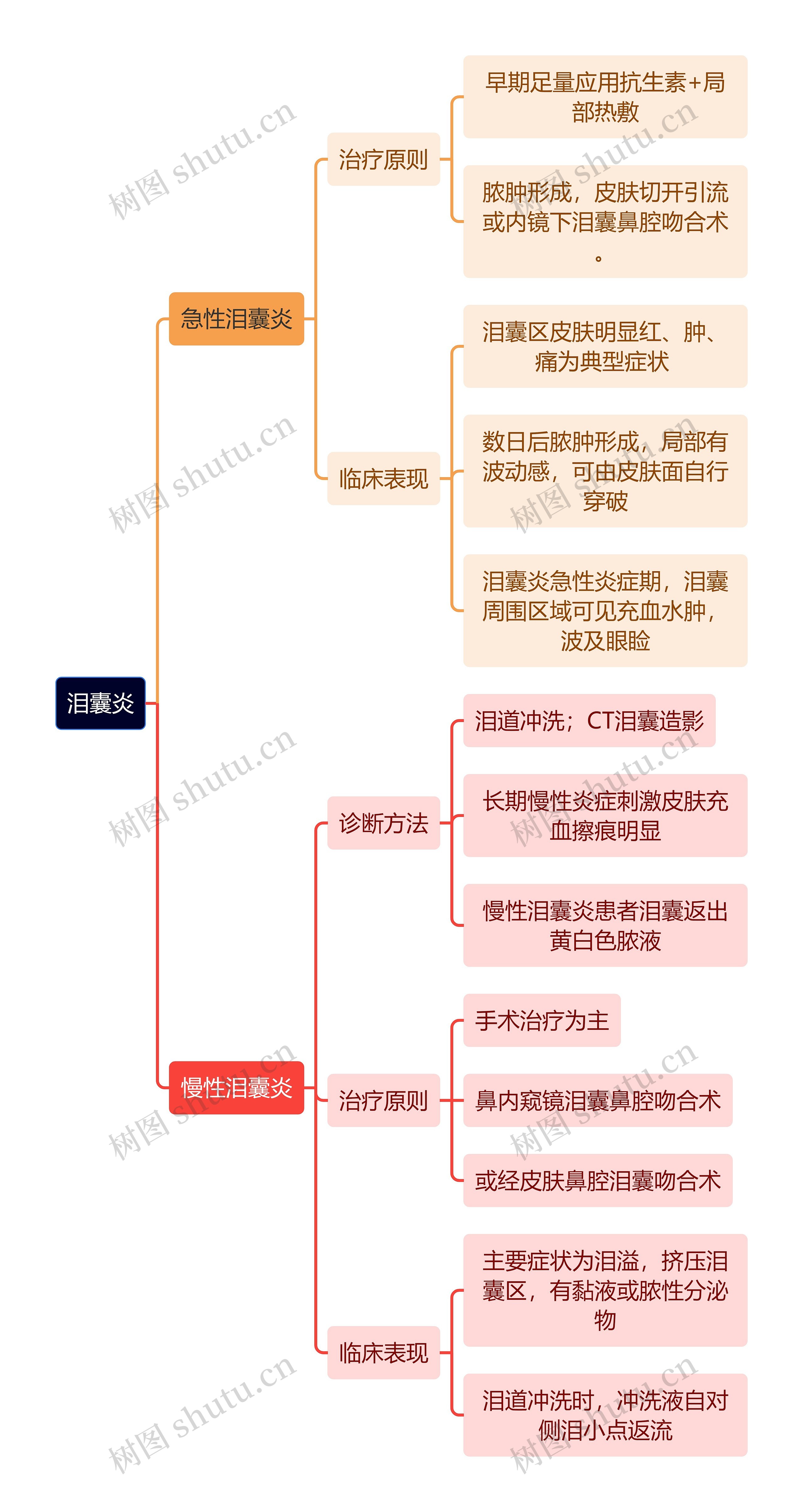 医学知识泪囊炎思维导图