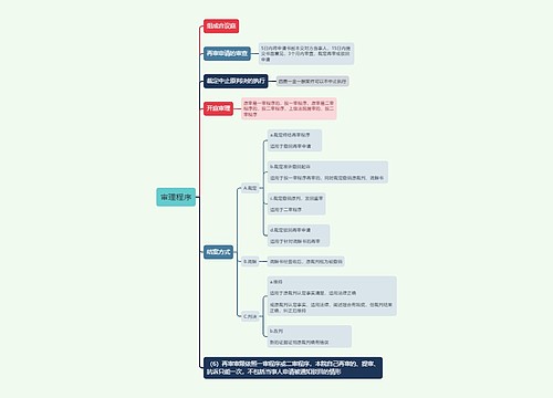 审理程序的思维导图