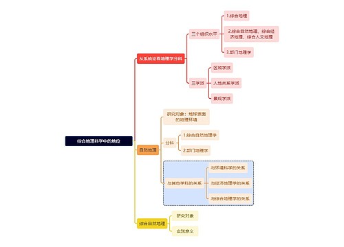 综合地理科学中的地位思维导图