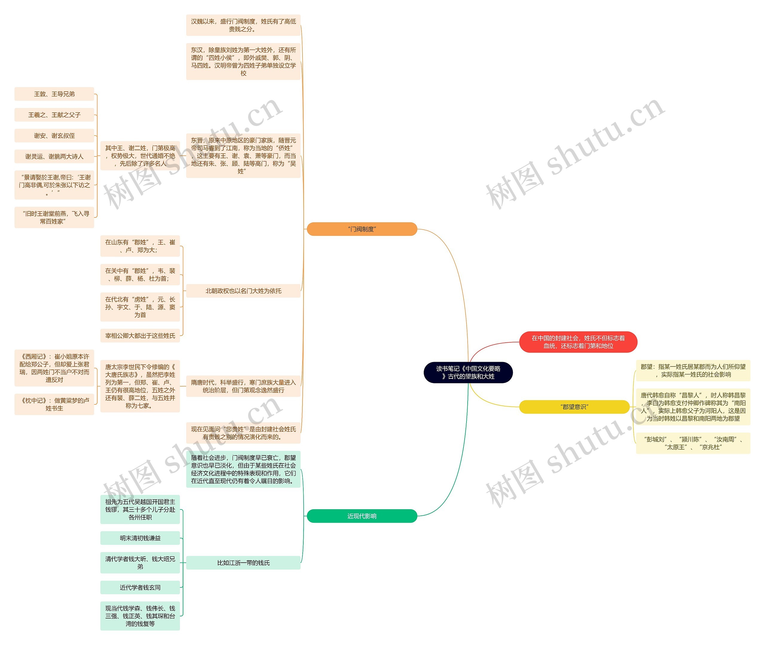 《中国文化要略》古代的望族和大姓思维导图