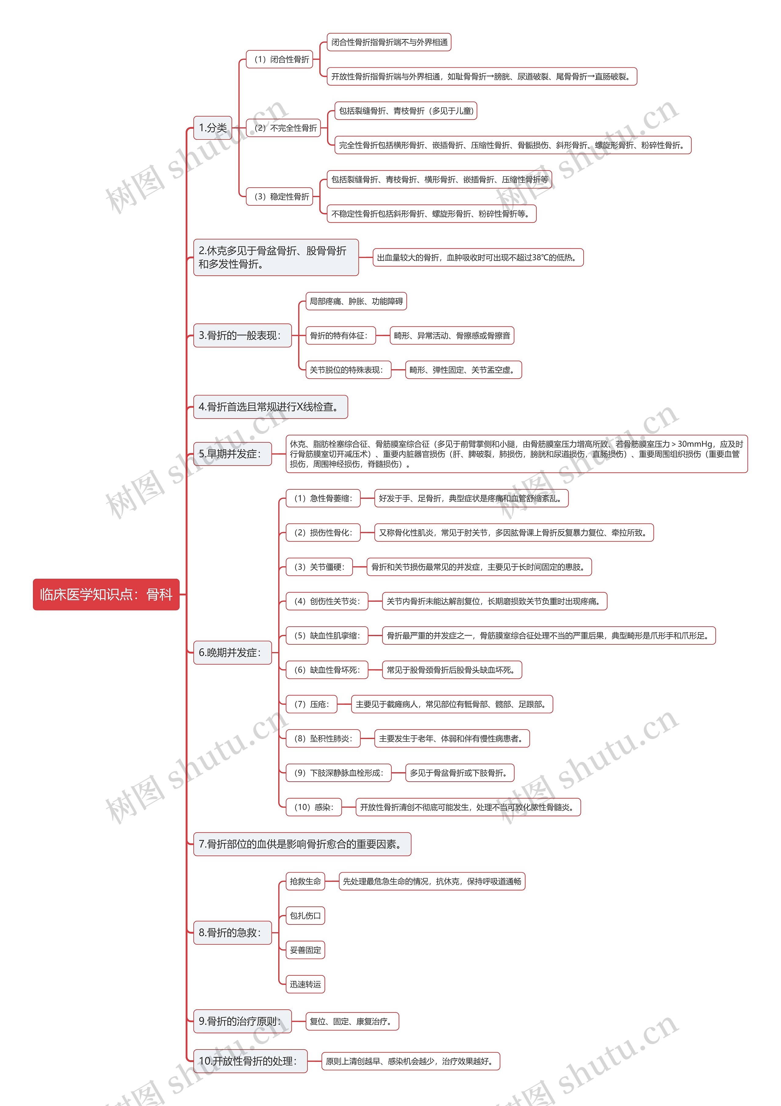 临床医学知识点：骨科思维导图