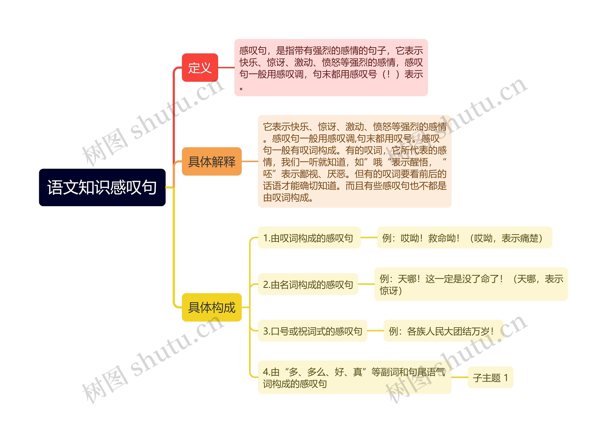 语文知识感叹句逻辑图思维导图