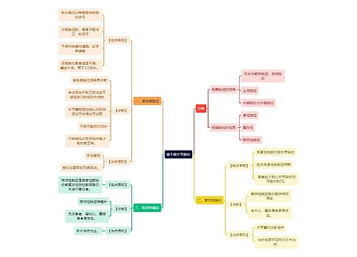 医学知识颞下颌关节脱位思维导图