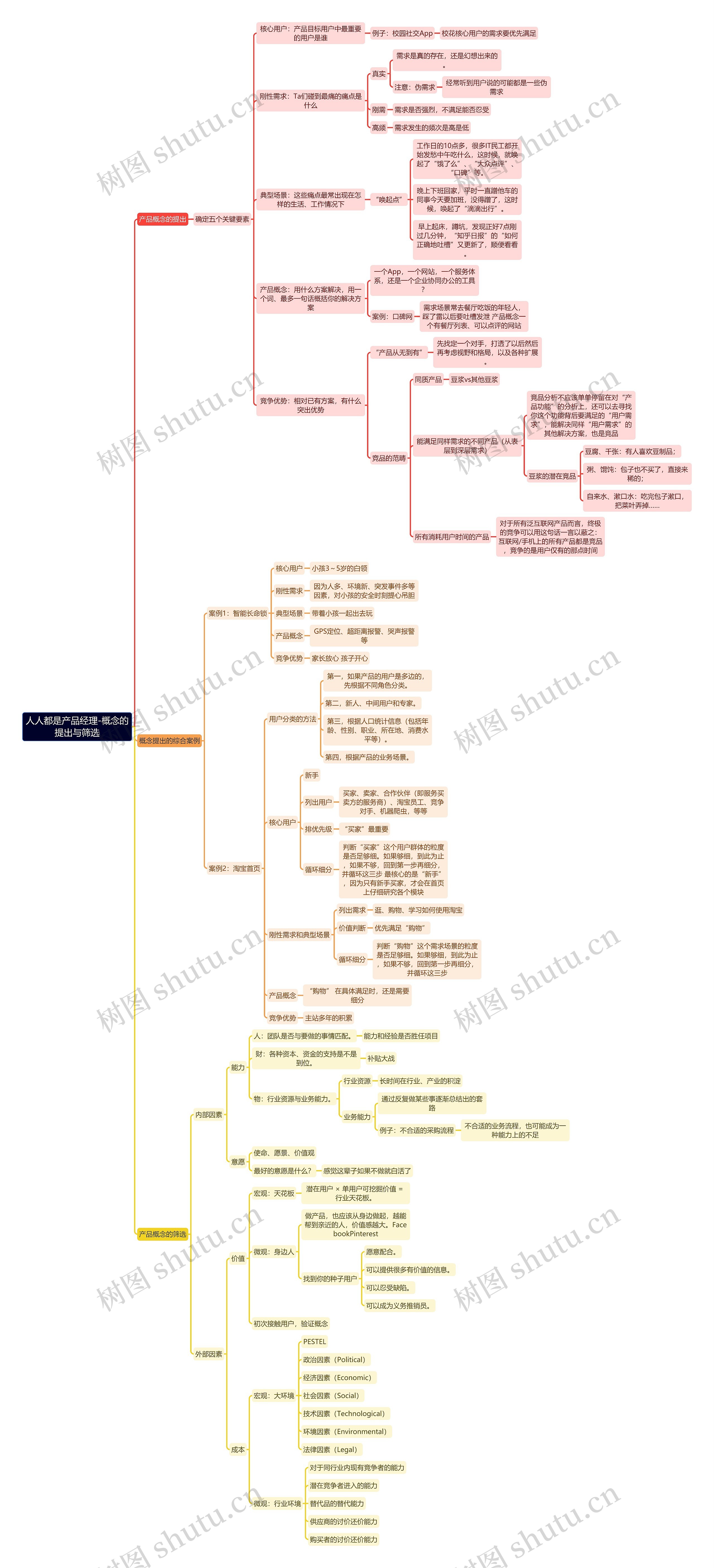 概念的提出与筛选思维导图高清图 概念的提出与筛选思维导图