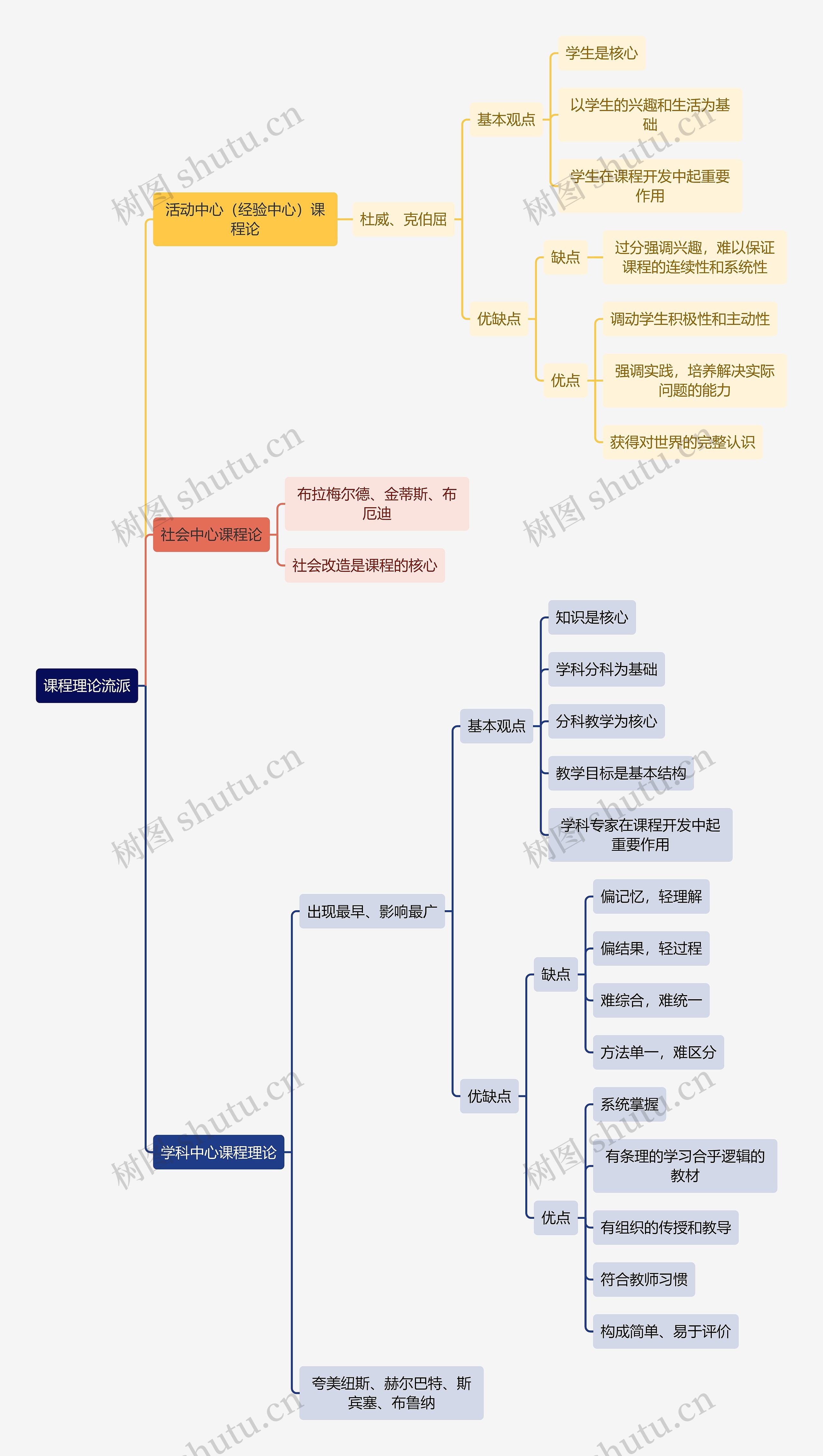 教资知识课程理论流派思维导图