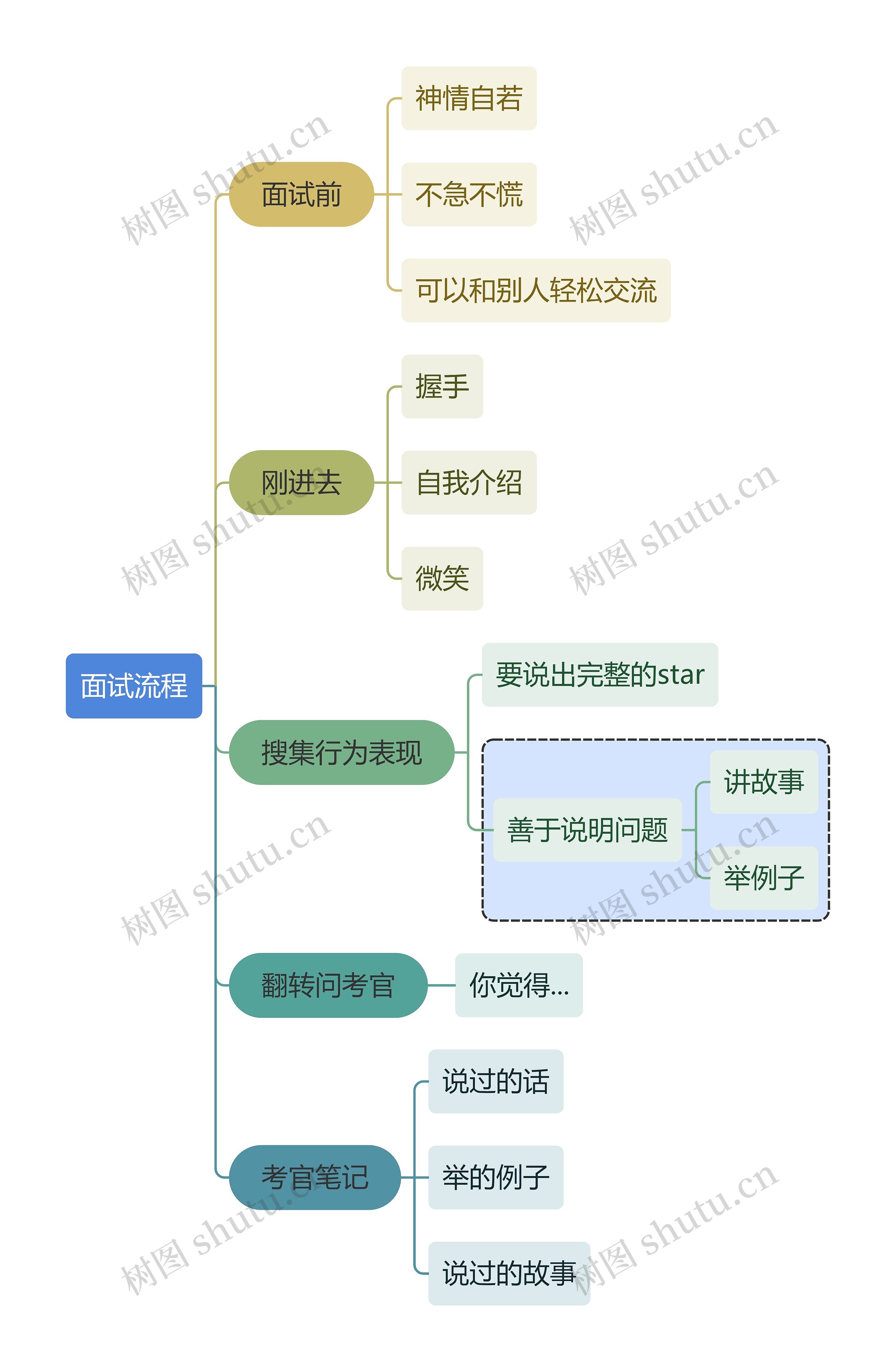 职业技能面试流程思维导图