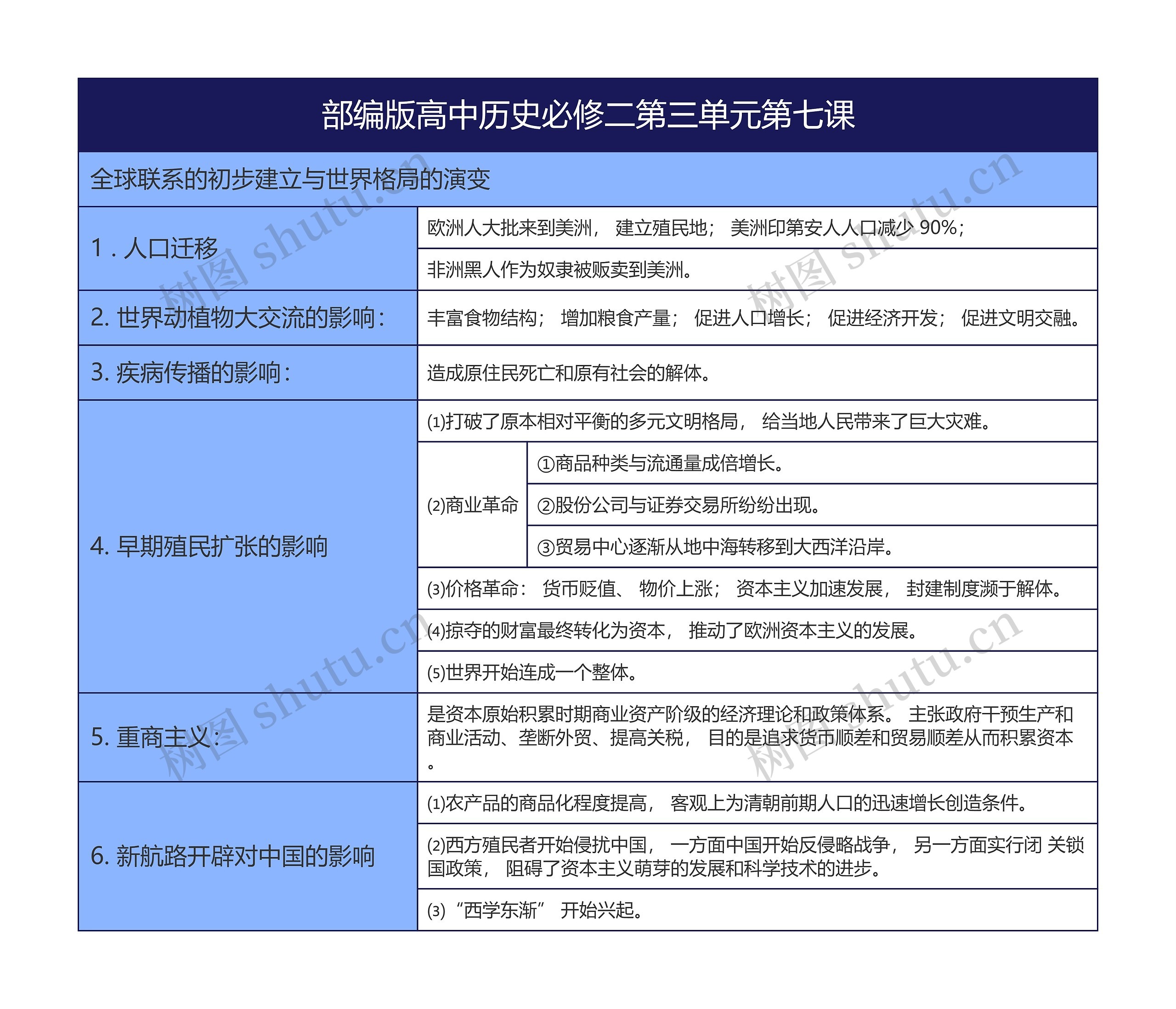 部编版高中历史必修二第三单元第七课