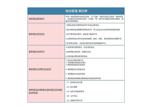  物流管理 第四章思维导图