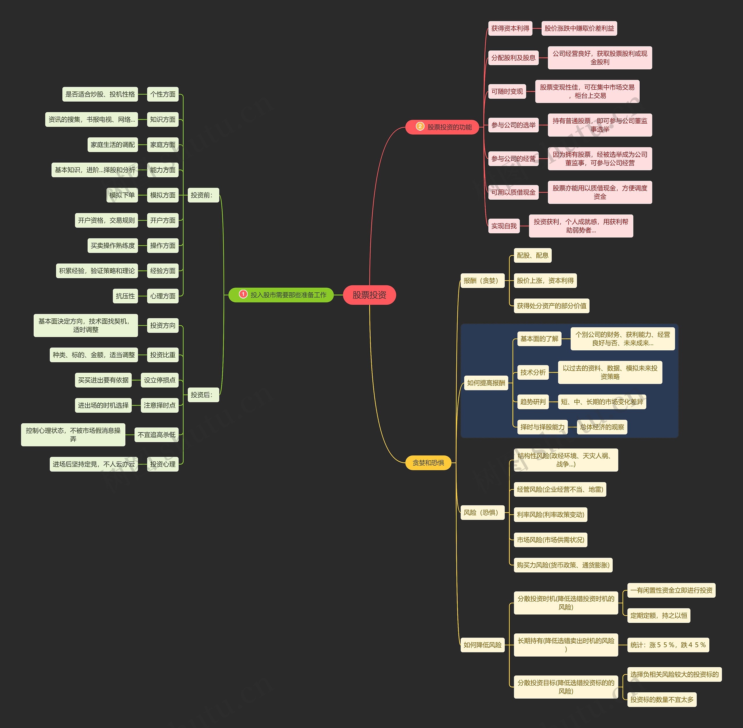 股票投资思维导图