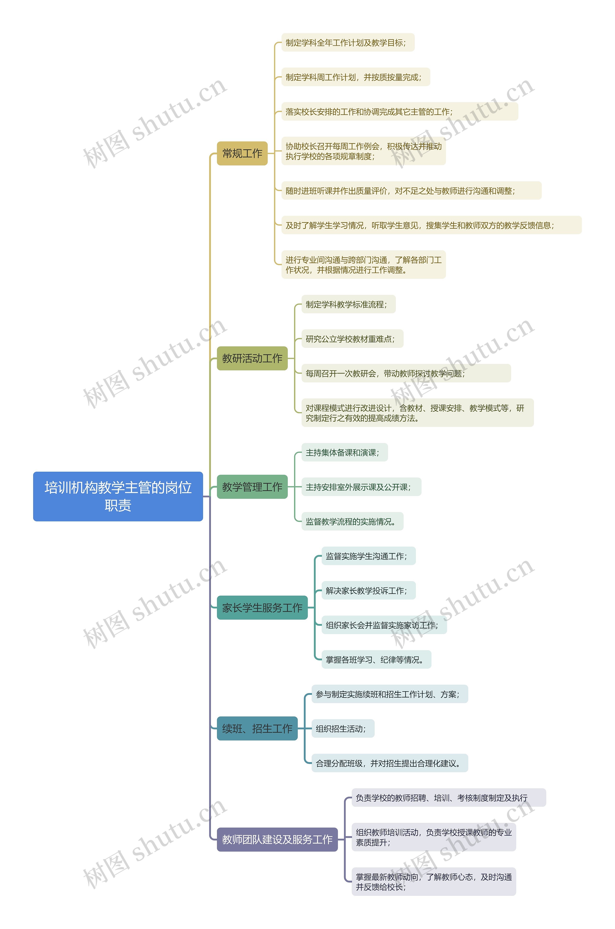 培训机构教学主管的岗位职责思维导图高清图 培训机构教学主管的岗位职责思维导图