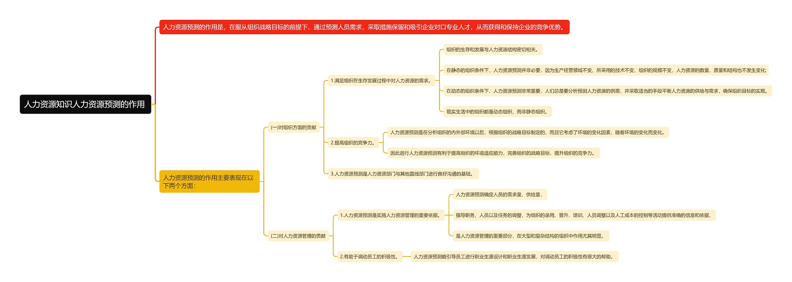 人力资源知识人力资源预测的作用
思维导图