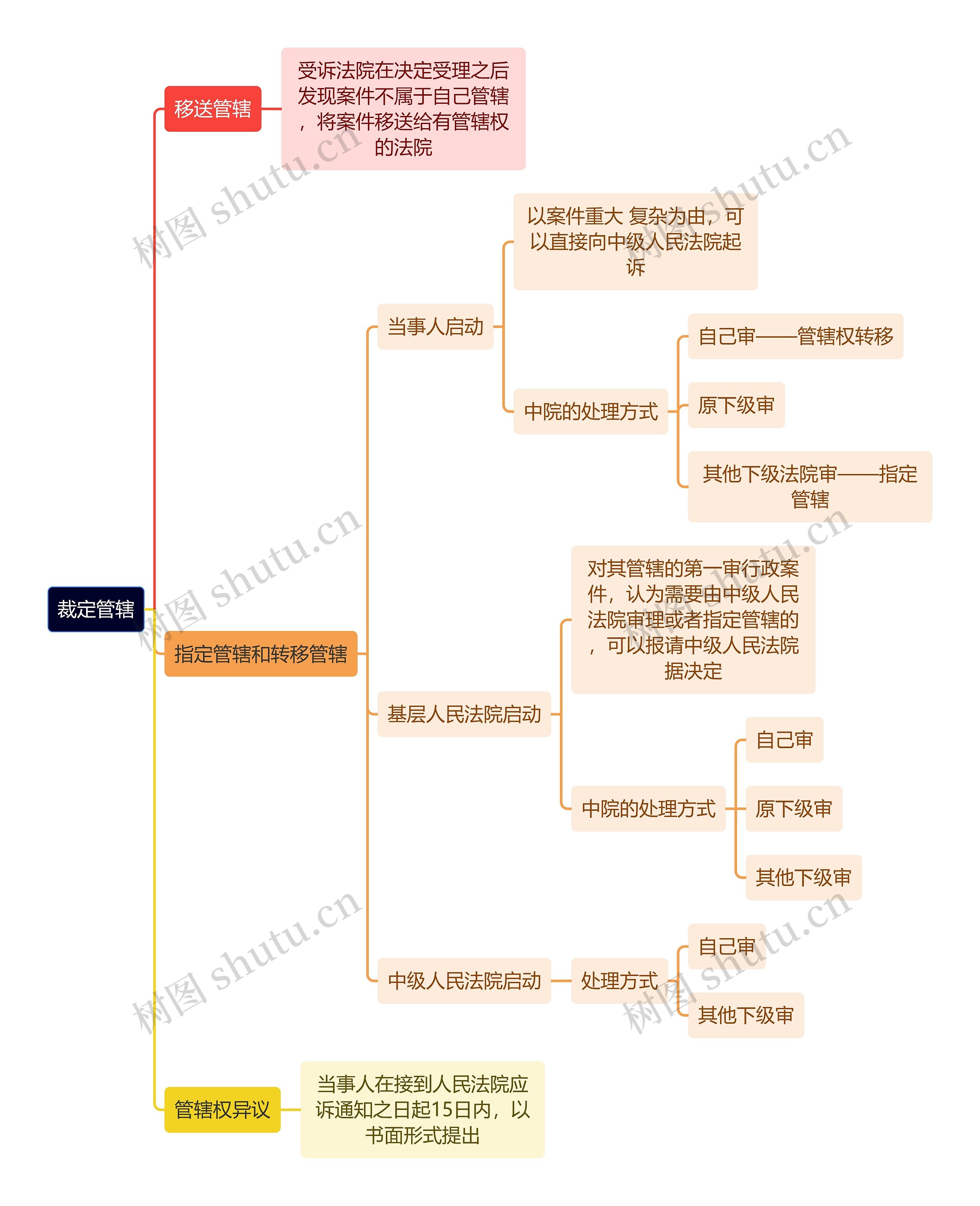 行政专业知识裁定管辖思维导图