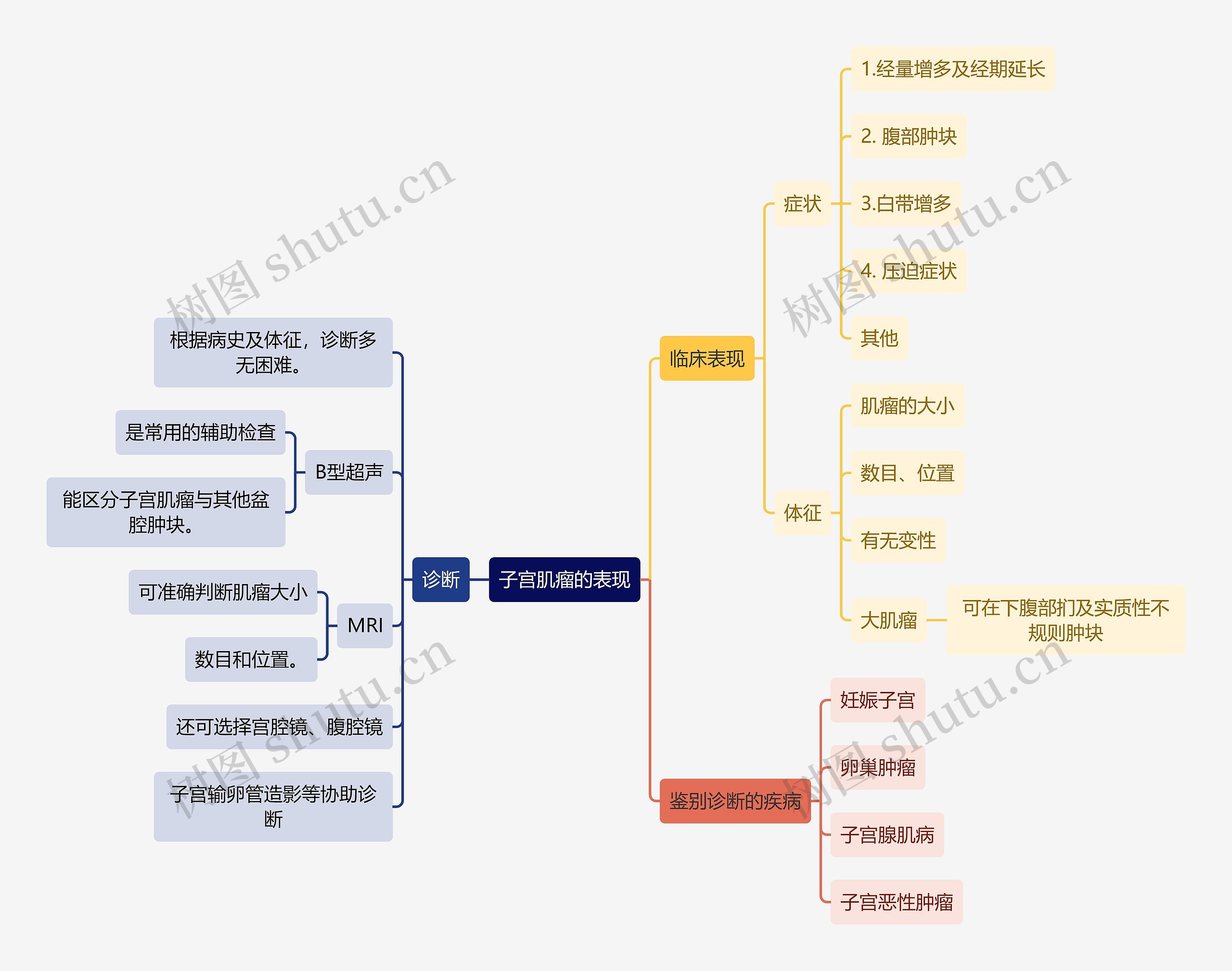 医学知识子宫肌瘤的表现思维导图