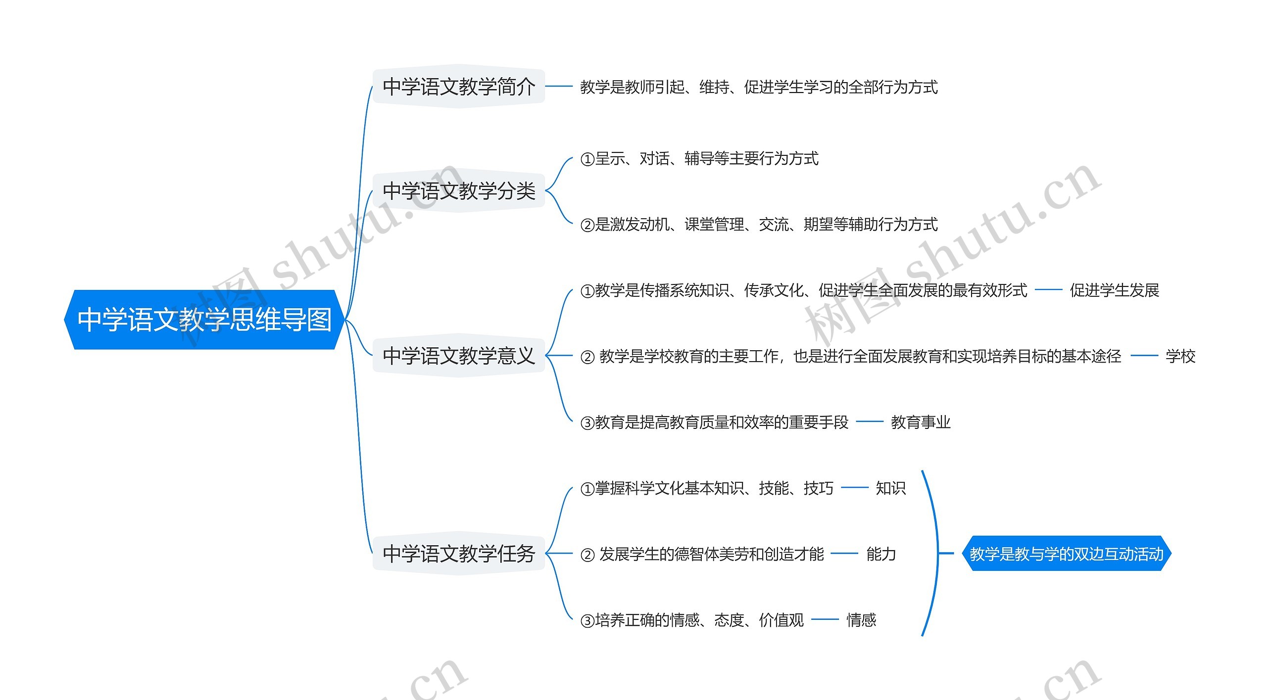 中学语文教学思维导图高清图 中学语文教学思维导图