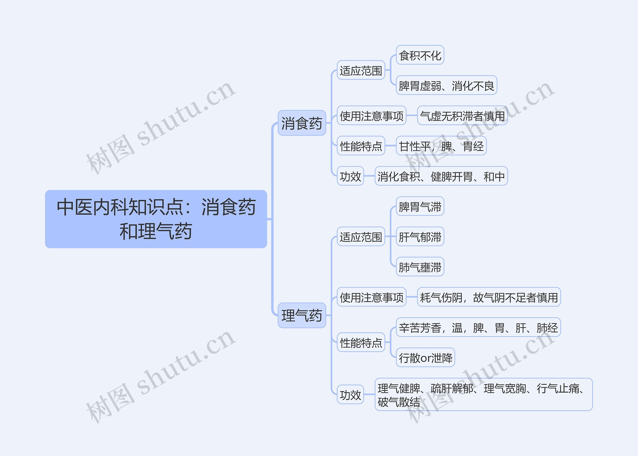 中医内科知识点：消食药和理气药思维导图