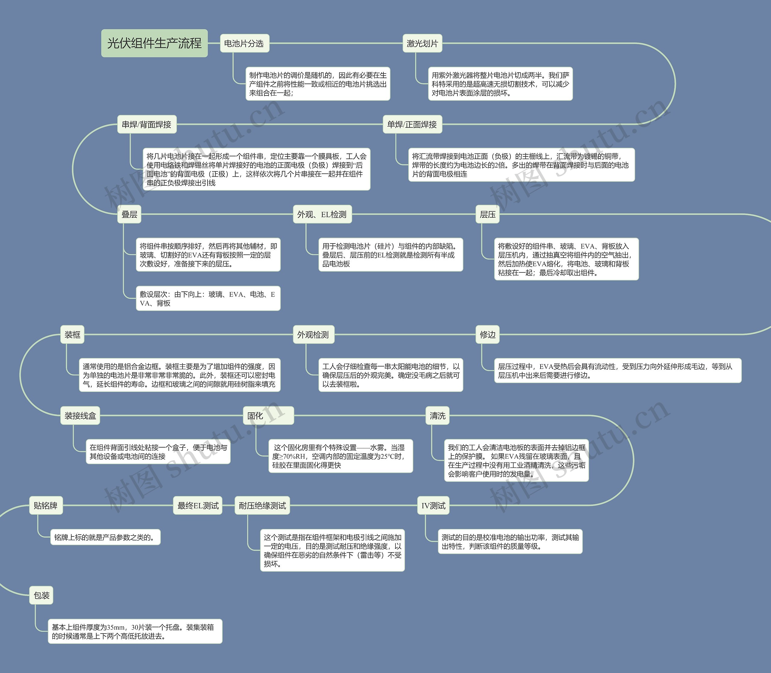 光伏组件生产流程 光伏组件生产流程