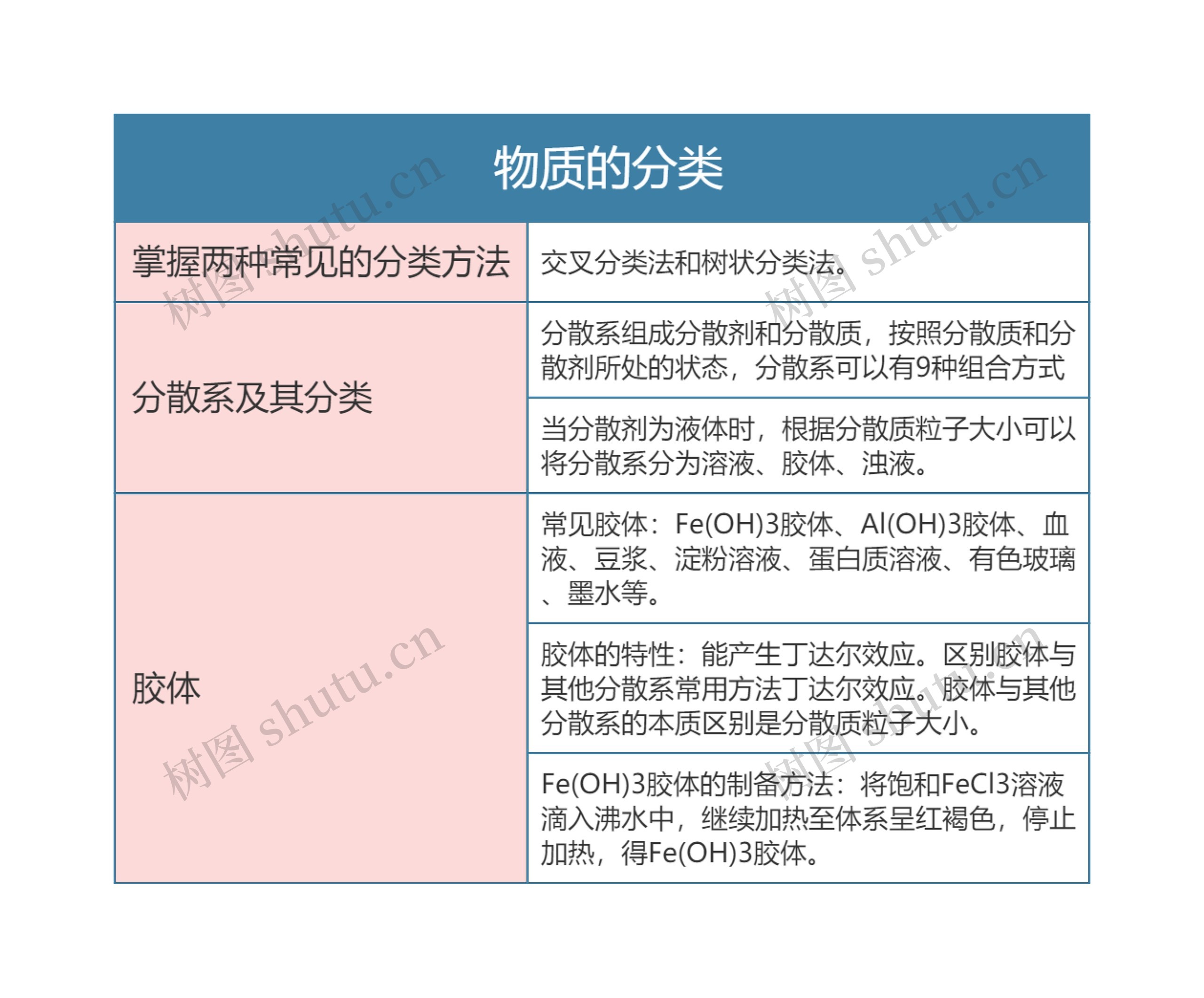  高中化学必修一物质的分类思维导图