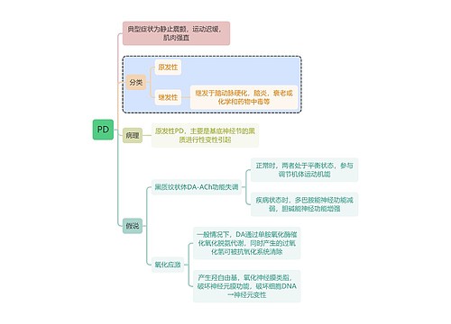 医学PD思维导图