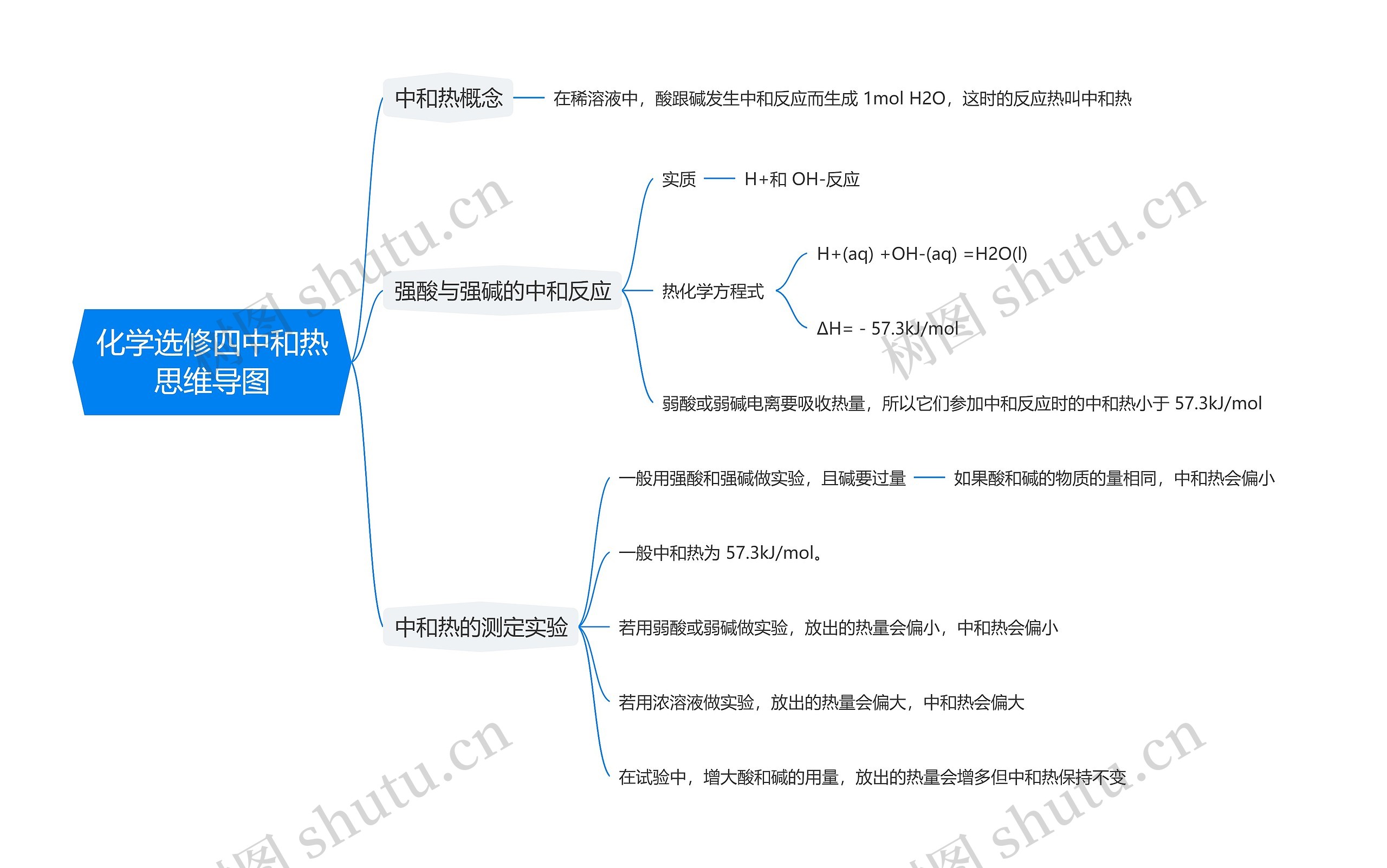 化学选修四中和热思维导图