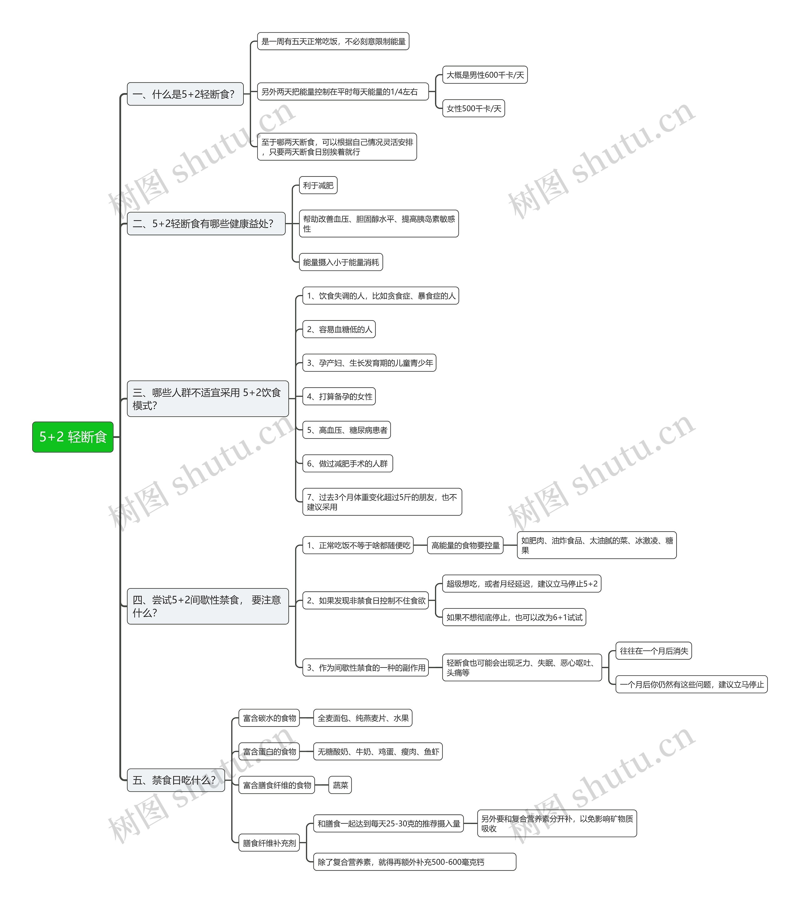 5+2 轻断食思维导图