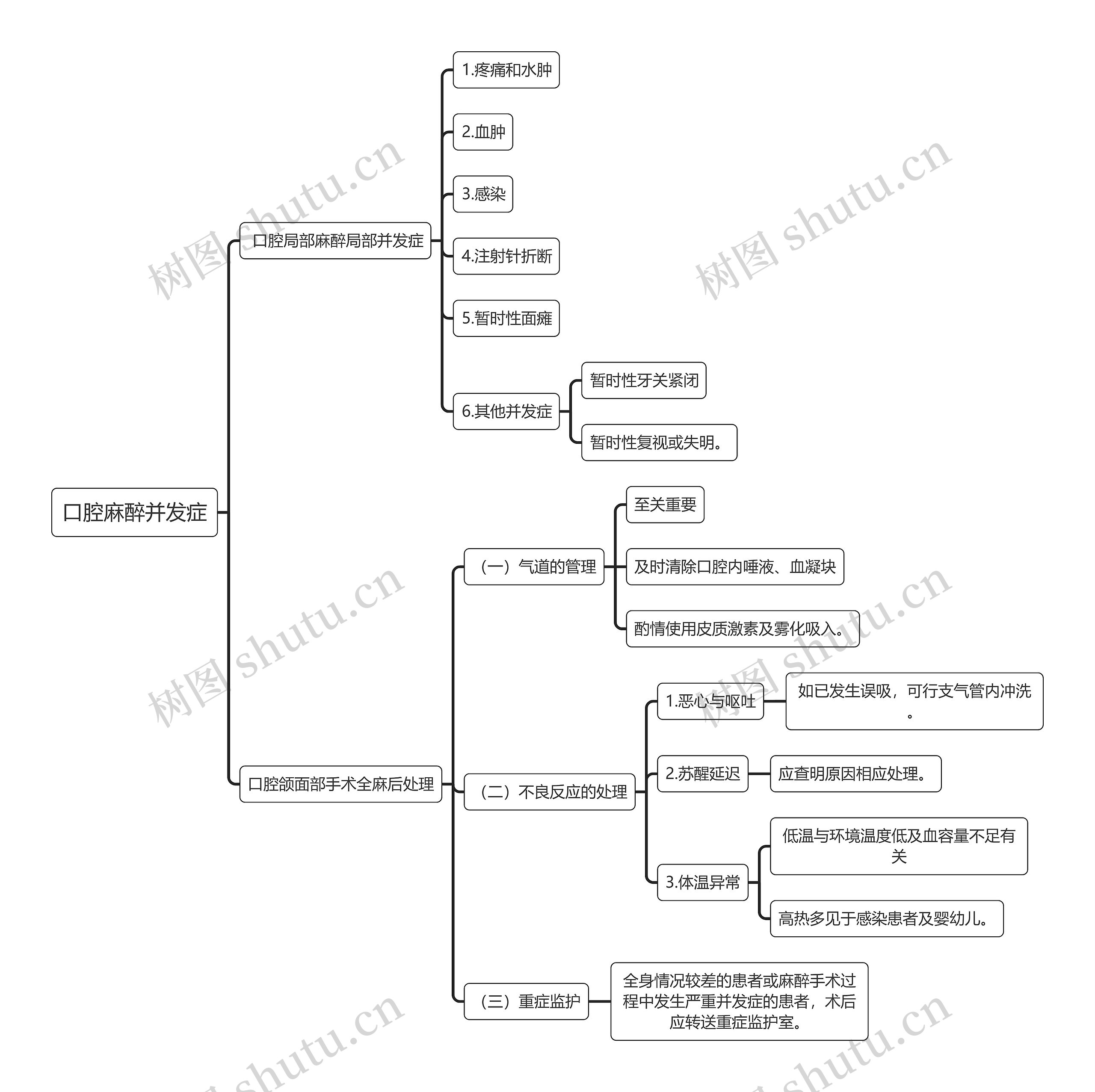 医学知识口腔麻醉并发症思维导图