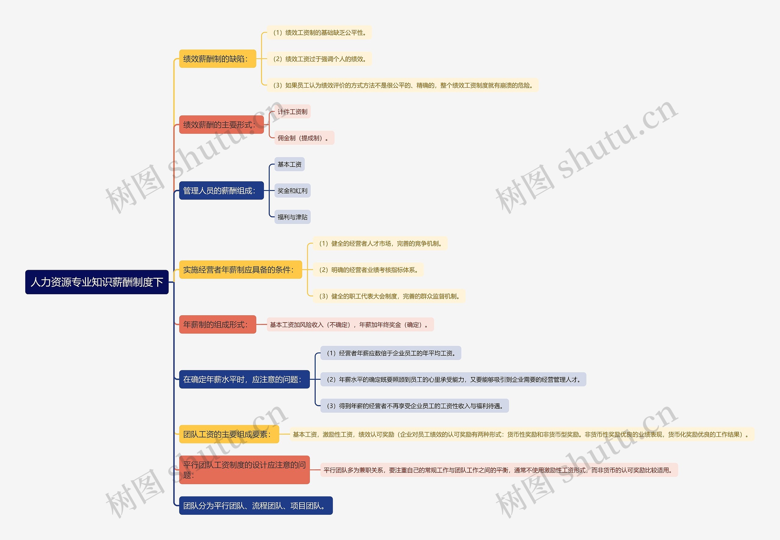 人力资源专业知识薪酬制度下思维导图