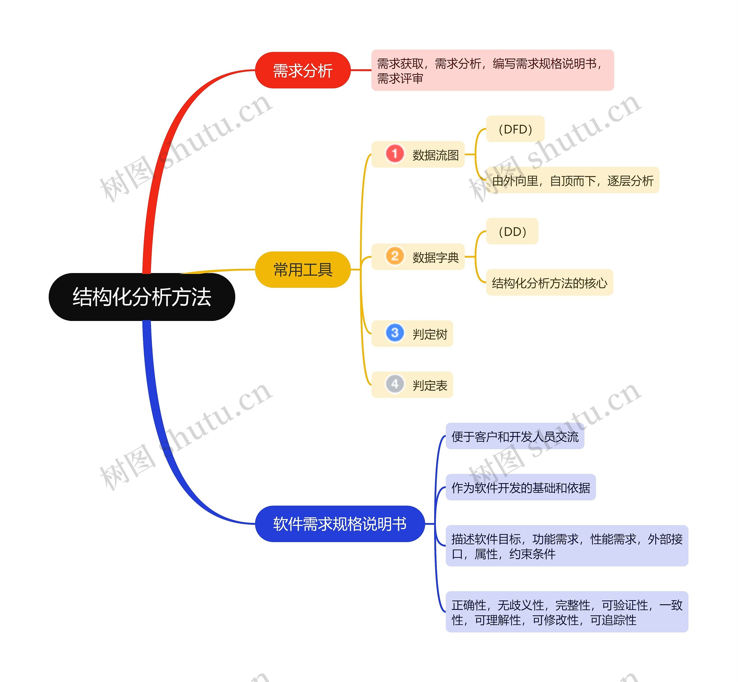 结构化分析方法 计算机二级