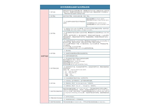 初中英语语法动词不定式用法总结树形表格