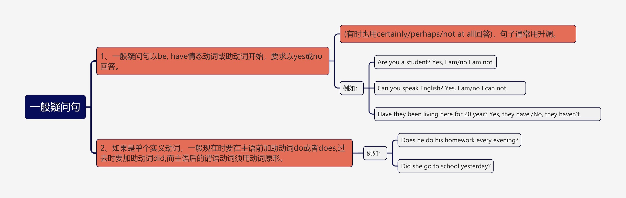 一般疑问句知识点