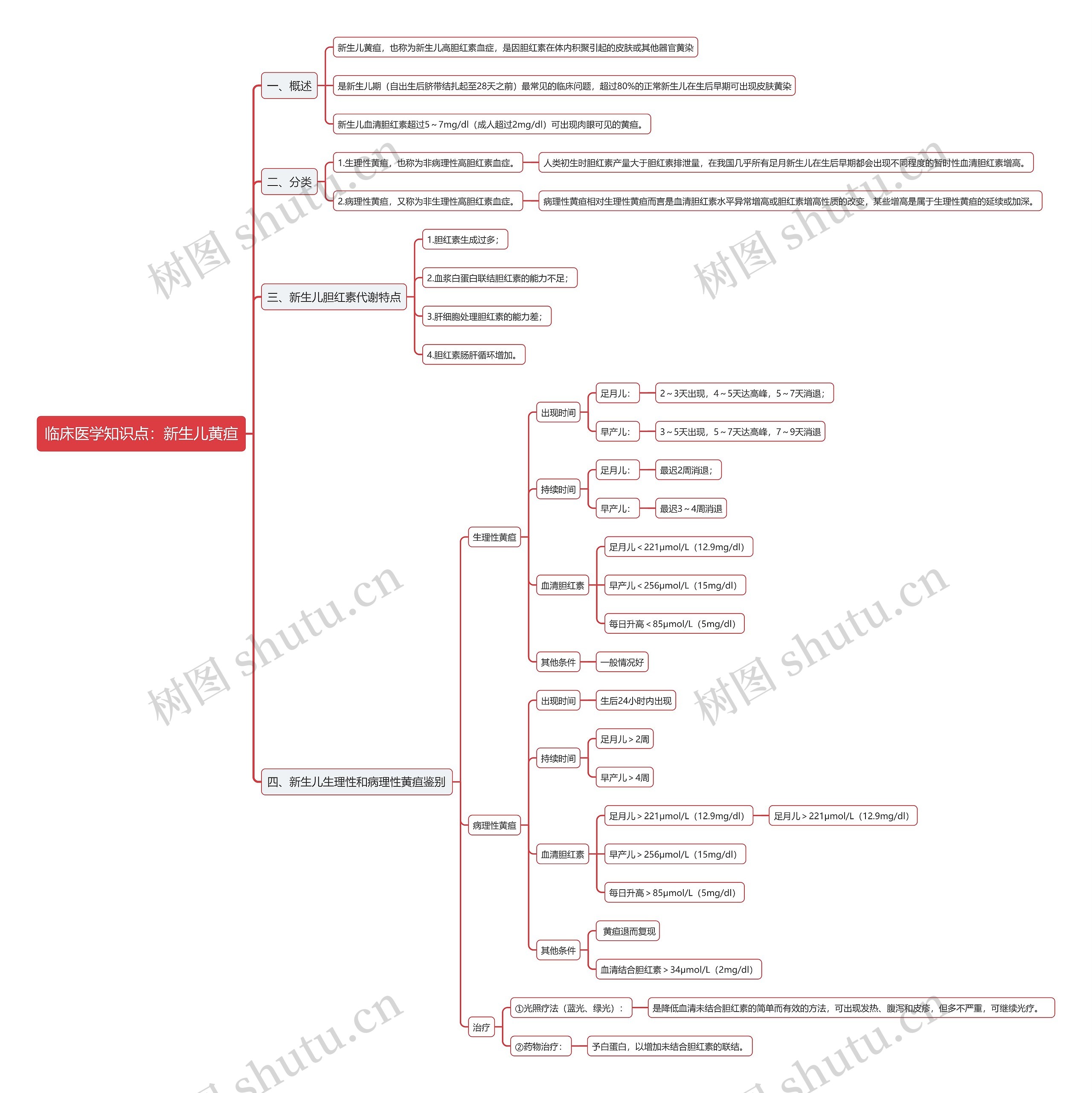 临床医学知识点：新生儿黄疸思维导图